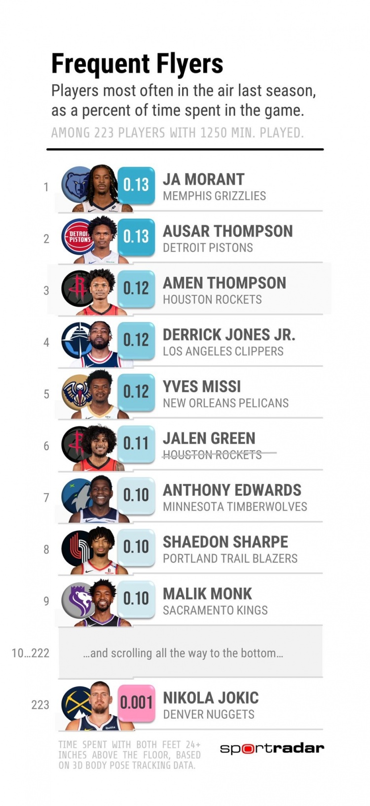 上赛季滞空时间：莫兰特&amp;汤普森兄弟前三 约基奇0.001%倒数第一